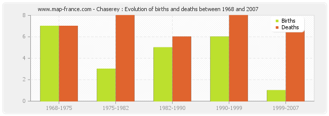 Chaserey : Evolution of births and deaths between 1968 and 2007