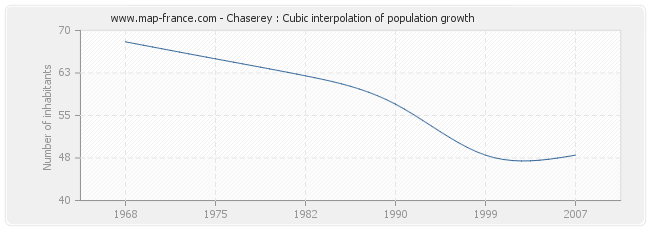 Chaserey : Cubic interpolation of population growth