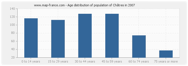 Age distribution of population of Châtres in 2007