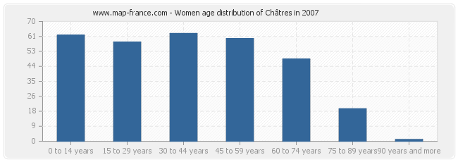 Women age distribution of Châtres in 2007