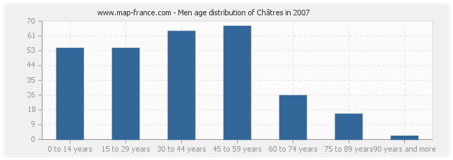 Men age distribution of Châtres in 2007