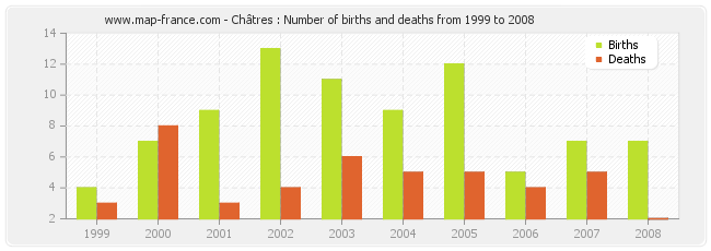 Châtres : Number of births and deaths from 1999 to 2008