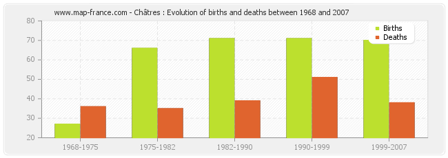 Châtres : Evolution of births and deaths between 1968 and 2007