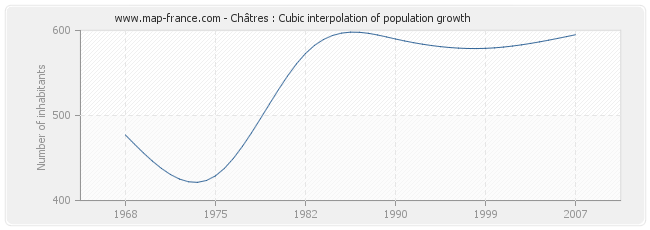 Châtres : Cubic interpolation of population growth
