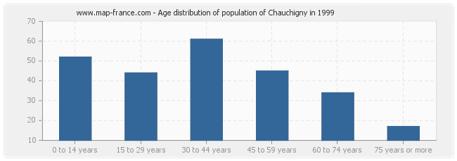 Age distribution of population of Chauchigny in 1999