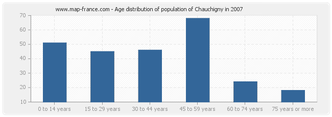 Age distribution of population of Chauchigny in 2007