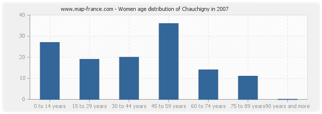 Women age distribution of Chauchigny in 2007