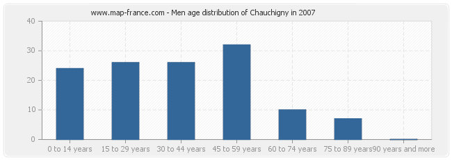 Men age distribution of Chauchigny in 2007