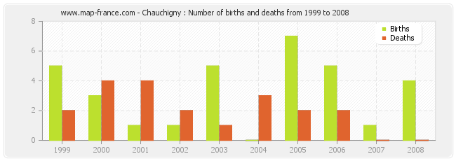 Chauchigny : Number of births and deaths from 1999 to 2008