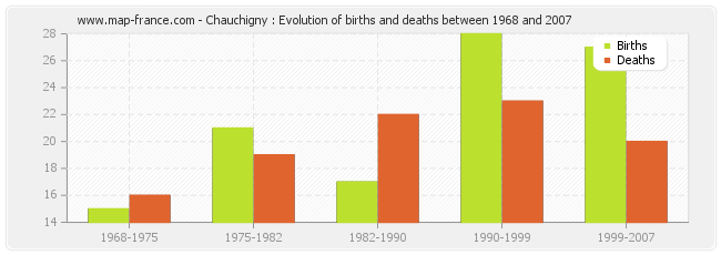 Chauchigny : Evolution of births and deaths between 1968 and 2007