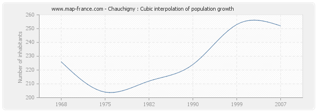 Chauchigny : Cubic interpolation of population growth