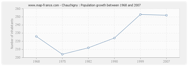 Population Chauchigny
