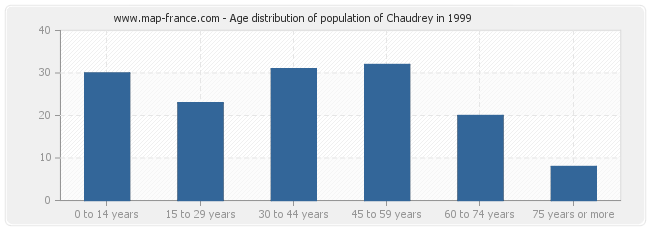 Age distribution of population of Chaudrey in 1999