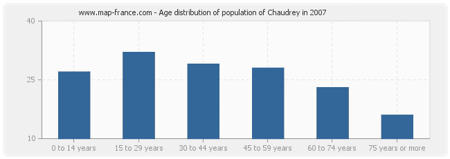 Age distribution of population of Chaudrey in 2007