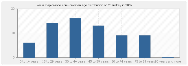 Women age distribution of Chaudrey in 2007