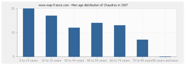 Men age distribution of Chaudrey in 2007