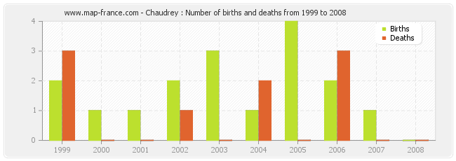 Chaudrey : Number of births and deaths from 1999 to 2008