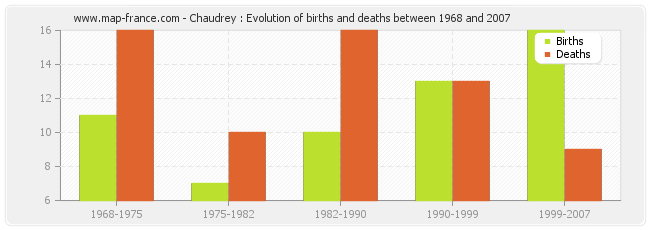 Chaudrey : Evolution of births and deaths between 1968 and 2007