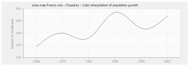 Chaudrey : Cubic interpolation of population growth