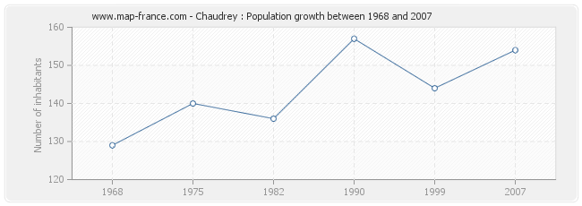 Population Chaudrey