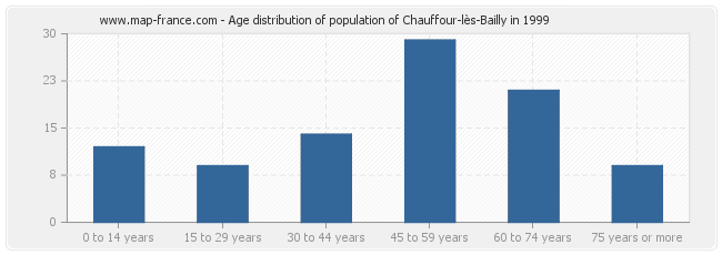 Age distribution of population of Chauffour-lès-Bailly in 1999