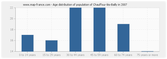 Age distribution of population of Chauffour-lès-Bailly in 2007