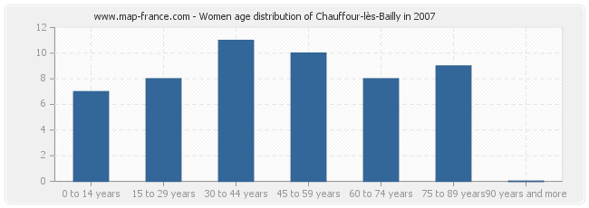 Women age distribution of Chauffour-lès-Bailly in 2007