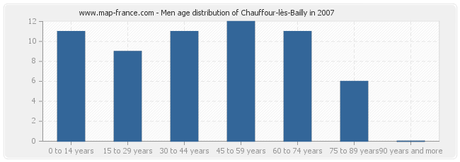 Men age distribution of Chauffour-lès-Bailly in 2007