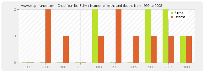 Chauffour-lès-Bailly : Number of births and deaths from 1999 to 2008