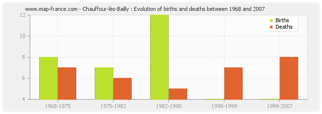 Chauffour-lès-Bailly : Evolution of births and deaths between 1968 and 2007