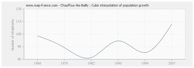 Chauffour-lès-Bailly : Cubic interpolation of population growth