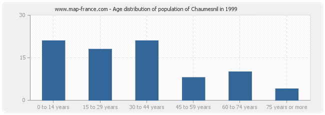Age distribution of population of Chaumesnil in 1999