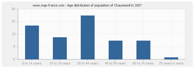 Age distribution of population of Chaumesnil in 2007