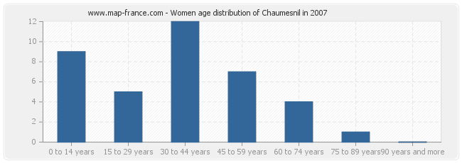 Women age distribution of Chaumesnil in 2007