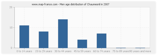 Men age distribution of Chaumesnil in 2007