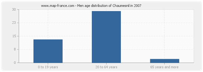 Men age distribution of Chaumesnil in 2007