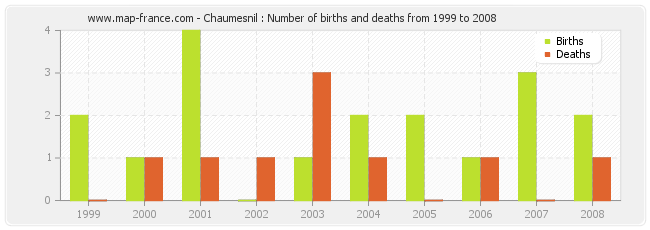 Chaumesnil : Number of births and deaths from 1999 to 2008