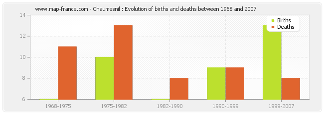 Chaumesnil : Evolution of births and deaths between 1968 and 2007