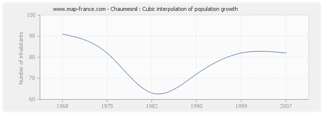 Chaumesnil : Cubic interpolation of population growth