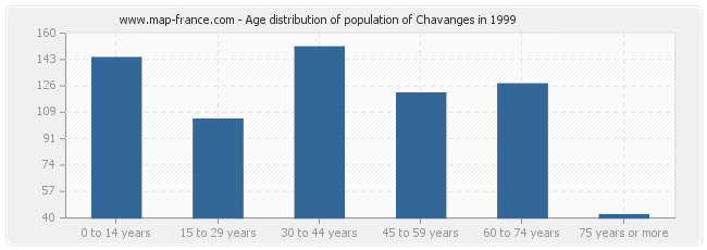 Age distribution of population of Chavanges in 1999