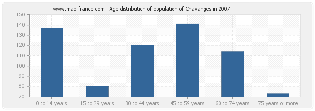 Age distribution of population of Chavanges in 2007