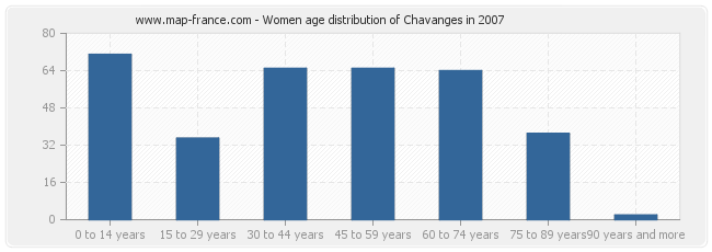 Women age distribution of Chavanges in 2007