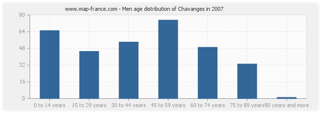 Men age distribution of Chavanges in 2007