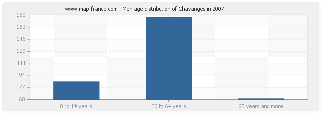 Men age distribution of Chavanges in 2007