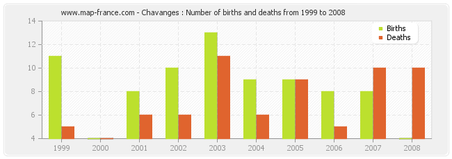 Chavanges : Number of births and deaths from 1999 to 2008