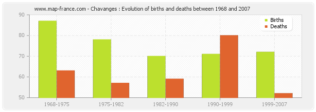 Chavanges : Evolution of births and deaths between 1968 and 2007