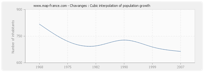 Chavanges : Cubic interpolation of population growth