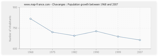 Population Chavanges