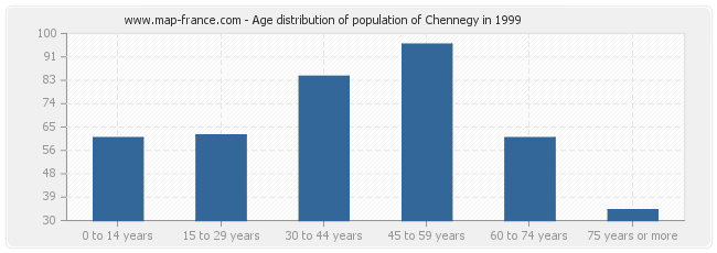Age distribution of population of Chennegy in 1999
