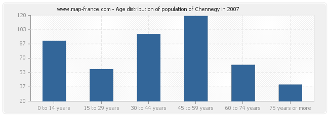Age distribution of population of Chennegy in 2007